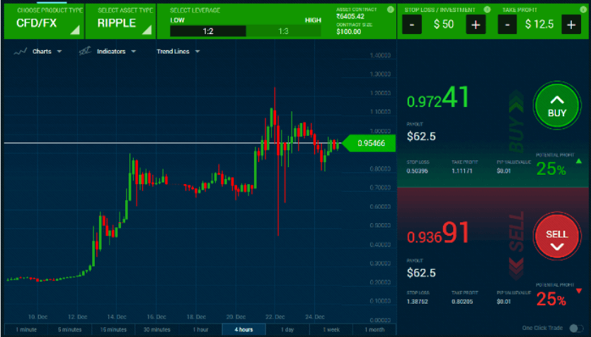 Online trading UK platform interface showing a CFD chart with buy and sell buttons